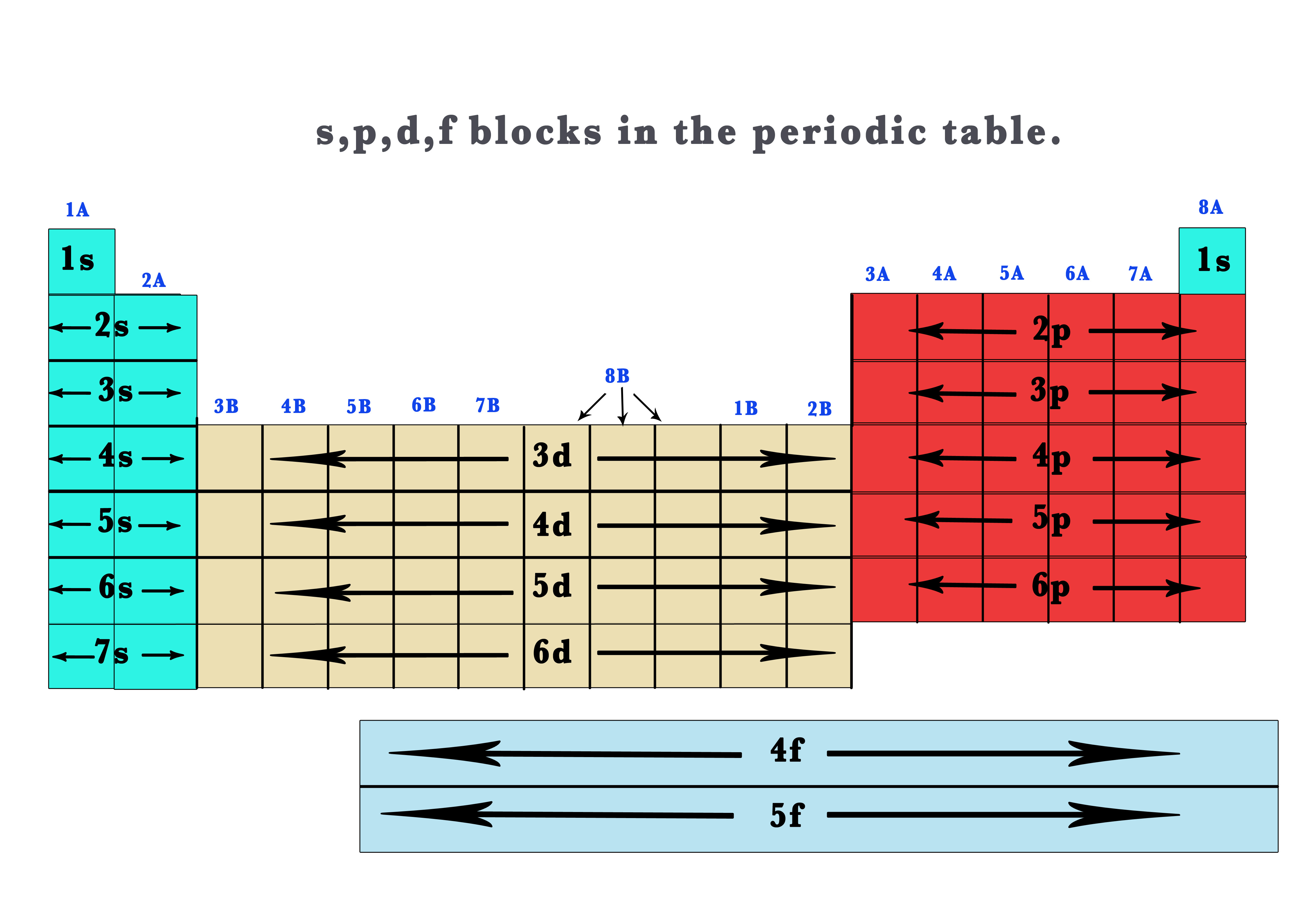 periodic table of elements with blocks