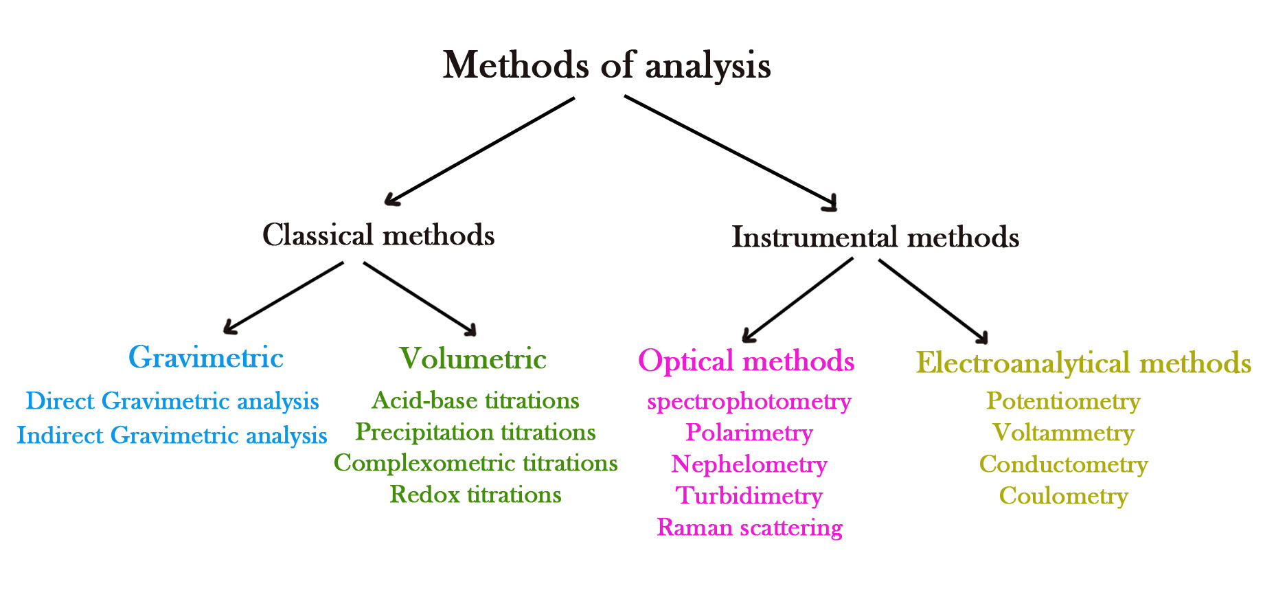 149-methods-of-analysis-madoverchemistry